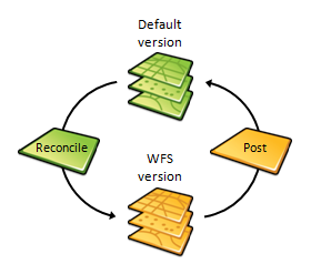 Reconcile and post process Reconcile and post process